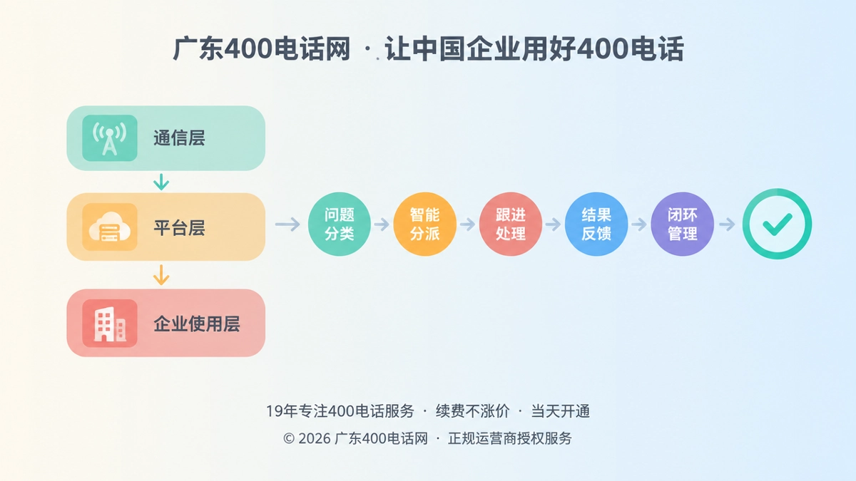 广东400电话网帮助中心三层问题分类与处理链路示意图