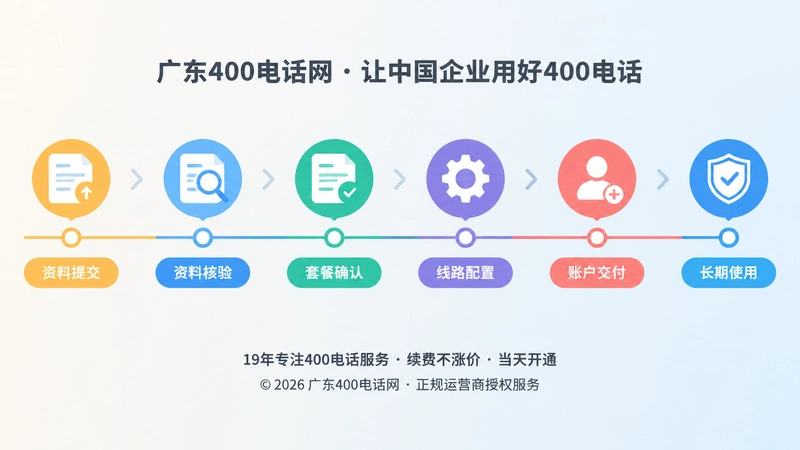 时间线式扁平插画：从左到右排列资料提交、核验、套餐确认、线路配置、账户交付五个图标节点