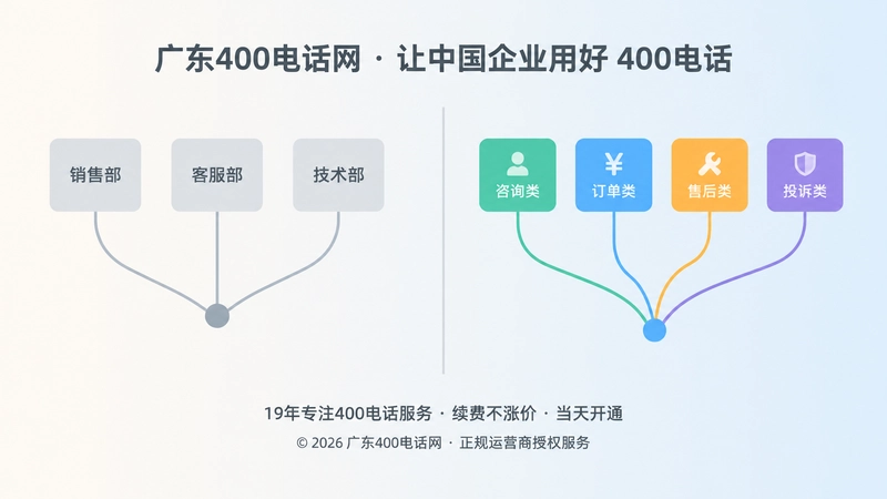 按部门转接与按业务状态承接的对比示意