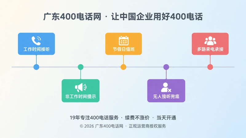400电话交付后的五步拨测时间线示意