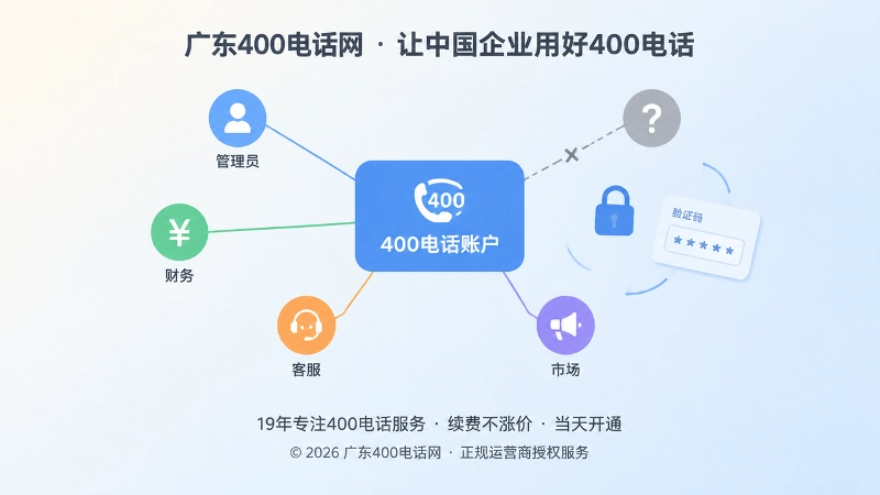 企业400电话管理权限与服务关系节点的抽象示意图