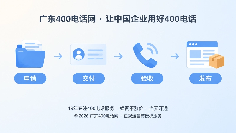 申请、交付、验收、发布四个节点组成400电话办理时间线