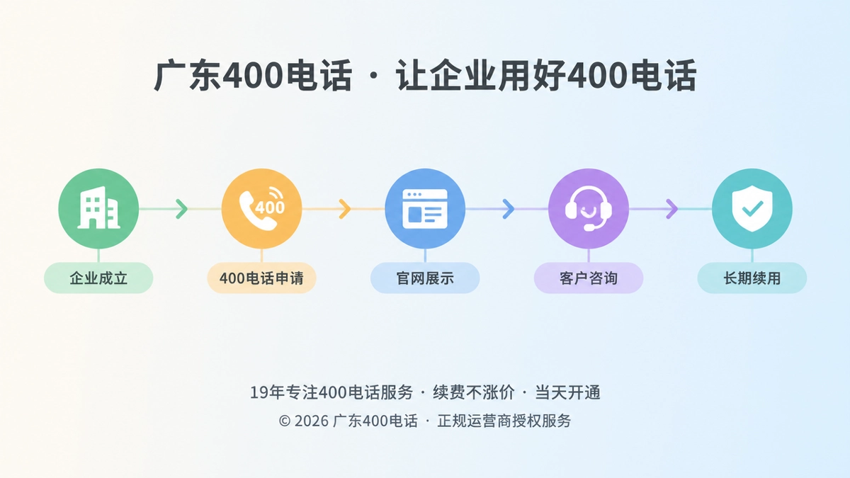 时间线式扁平插图展示企业从成立到长期使用400电话的五个节点