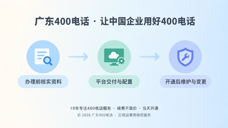 时间线式扁平插画：办理前、平台交付、开通后维护三个节点