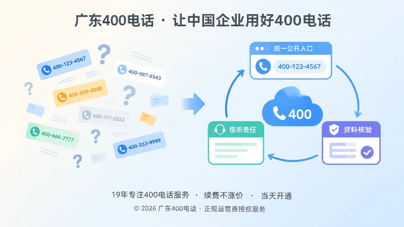 对比式配图，左侧杂乱号码与右侧统一公开入口形成对比