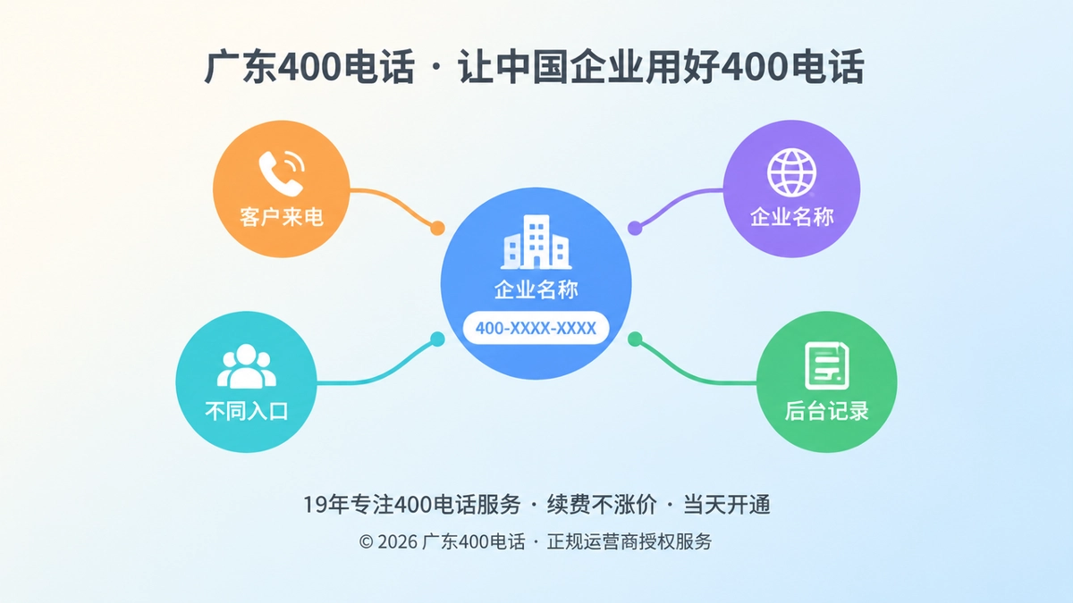 抽象场景式插画：客户来电与企业统一联系入口之间的连线