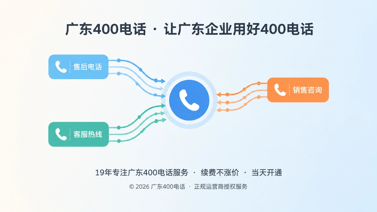 广东企业售后电话并线为统一400电话入口的扁平化插画